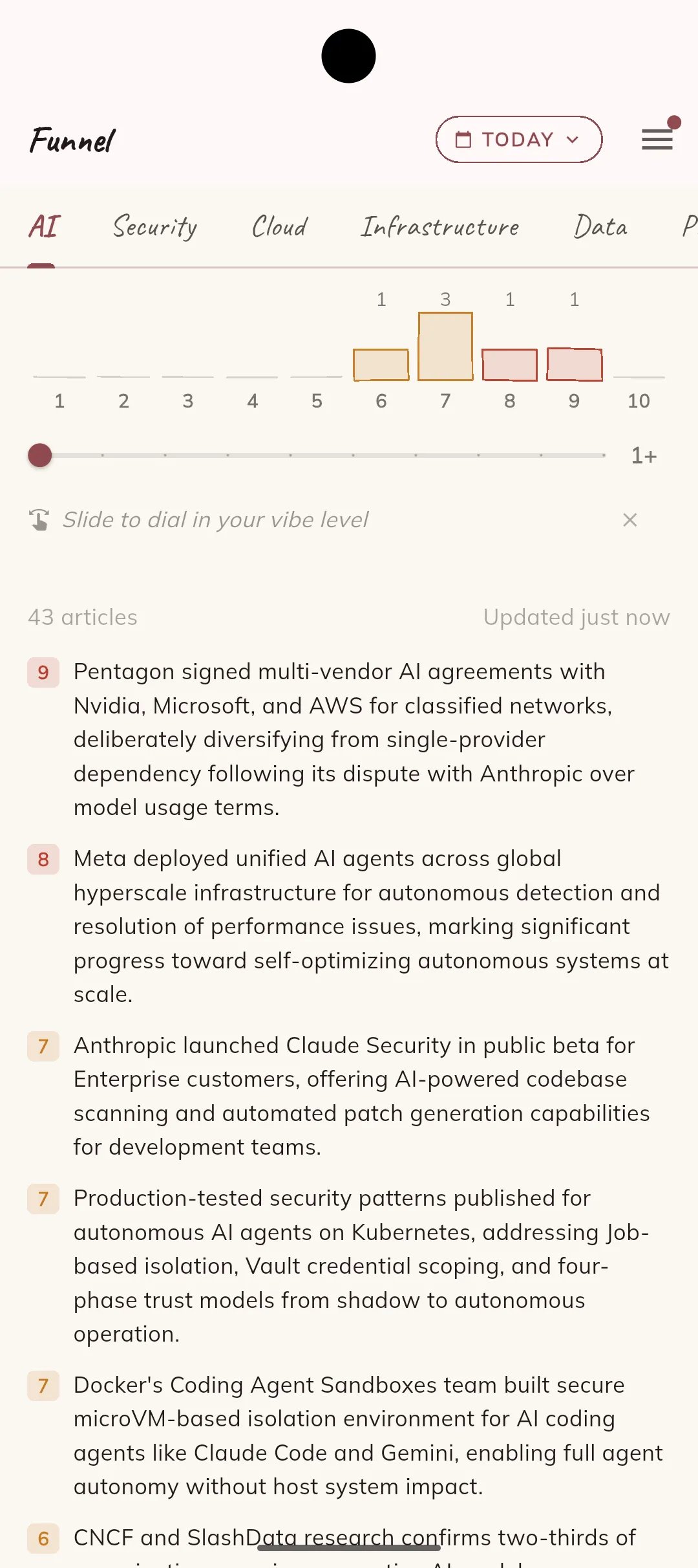 Funnel live feed — article cards with importance scores, importance histogram filter at top, category tabs for AI / Security / Cloud / Infrastructure / Data